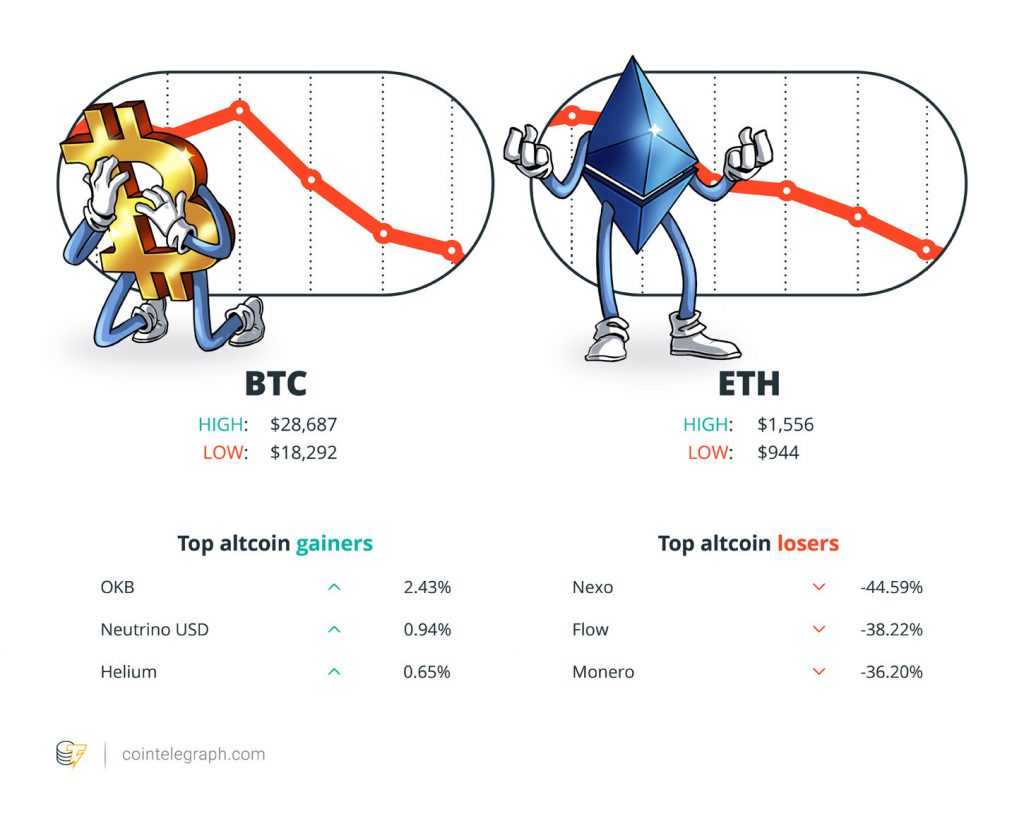 क्रिप्टो की कीमतों में गिरावट जारी है, मुकदमा Binance.US को निशाना बनाता है, और सेल्सियस 0M मूल्य की डिजिटल संपत्ति को स्थानांतरित करता है: होडलर डाइजेस्ट, जून 12-18