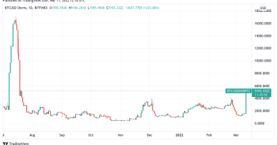 Bitcoin spikes above K as Russia sees ‘positive shifts’ in Ukraine war dialogue