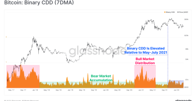 Short term Bitcoin buyers transition to long term holders: Glassnode