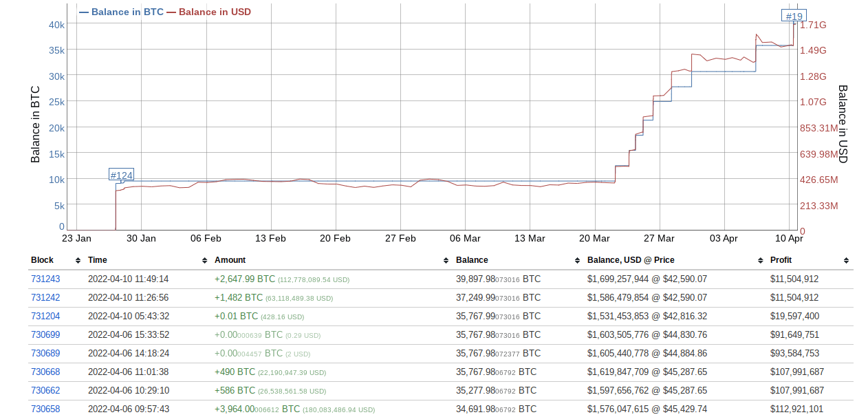 Bitcoin battles for weekly close above K as LFG buys 4,130 more BTC