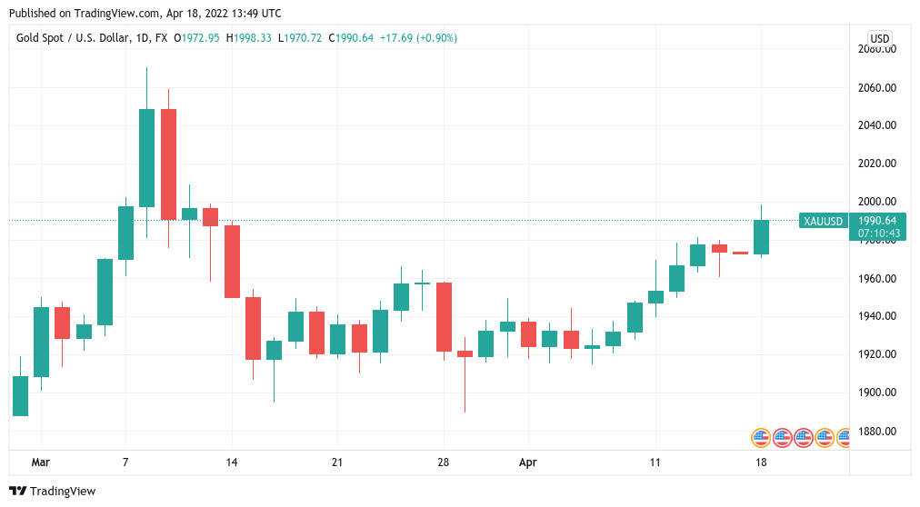 BTC could drop to K in 2 weeks, trader warns as gold goes for K high