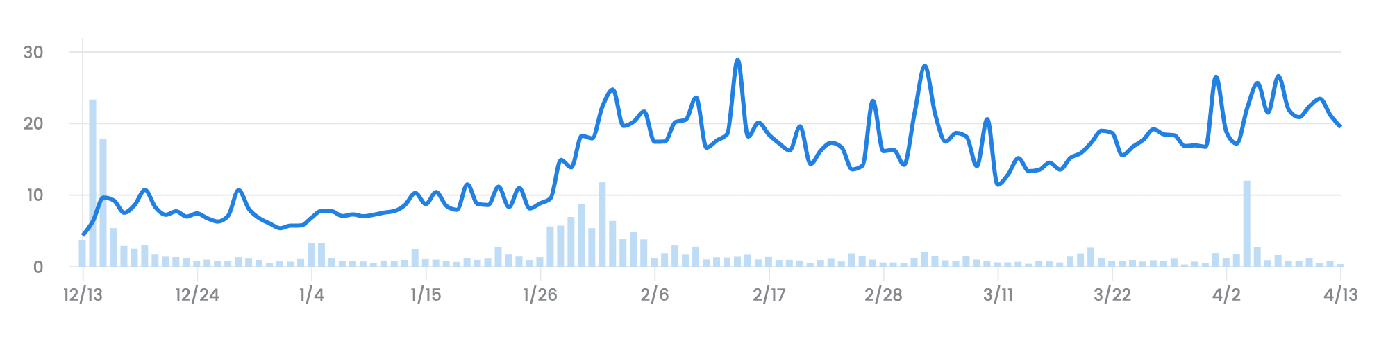 Is the surge in OpenSea volume and blue-chip NFT sales an early sign of an NFT bull market?