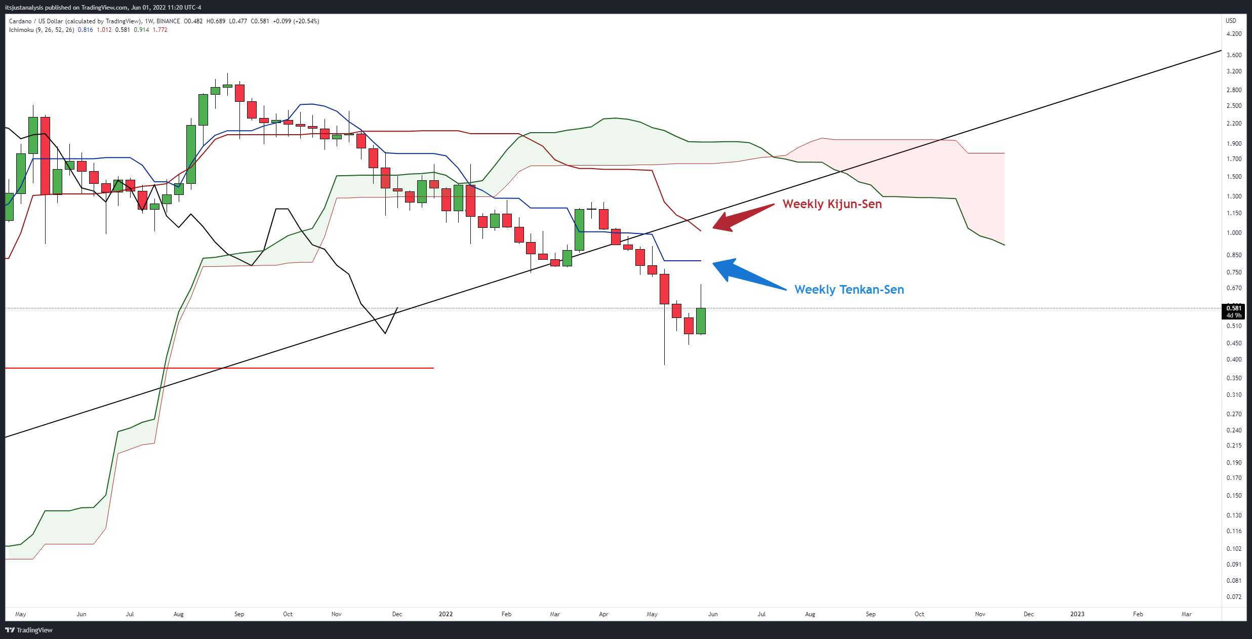 यहाँ 3 altcoins हैं जो एक बार बिटकॉइन के समर्थन के लिए K फ़्लिप करने पर बढ़ सकते हैं
