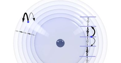 Physicists Manipulate Electrons To Create “Synthetic Dimensions”